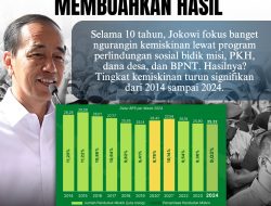 Satu Dekade Upaya Jokowi Turunkan Kemiskinan Membuahkan Hasil